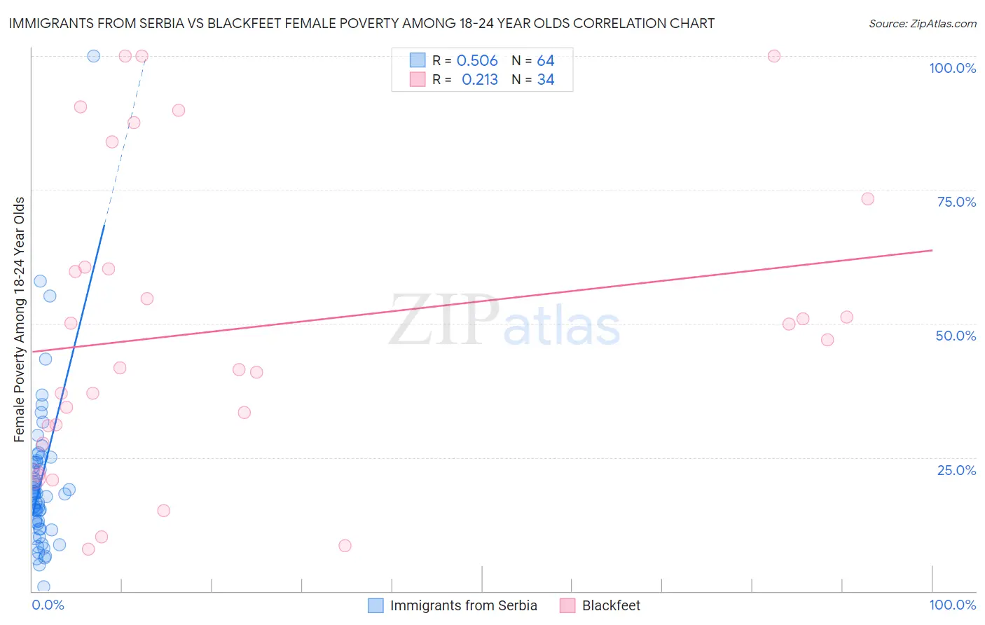 Immigrants from Serbia vs Blackfeet Female Poverty Among 18-24 Year Olds