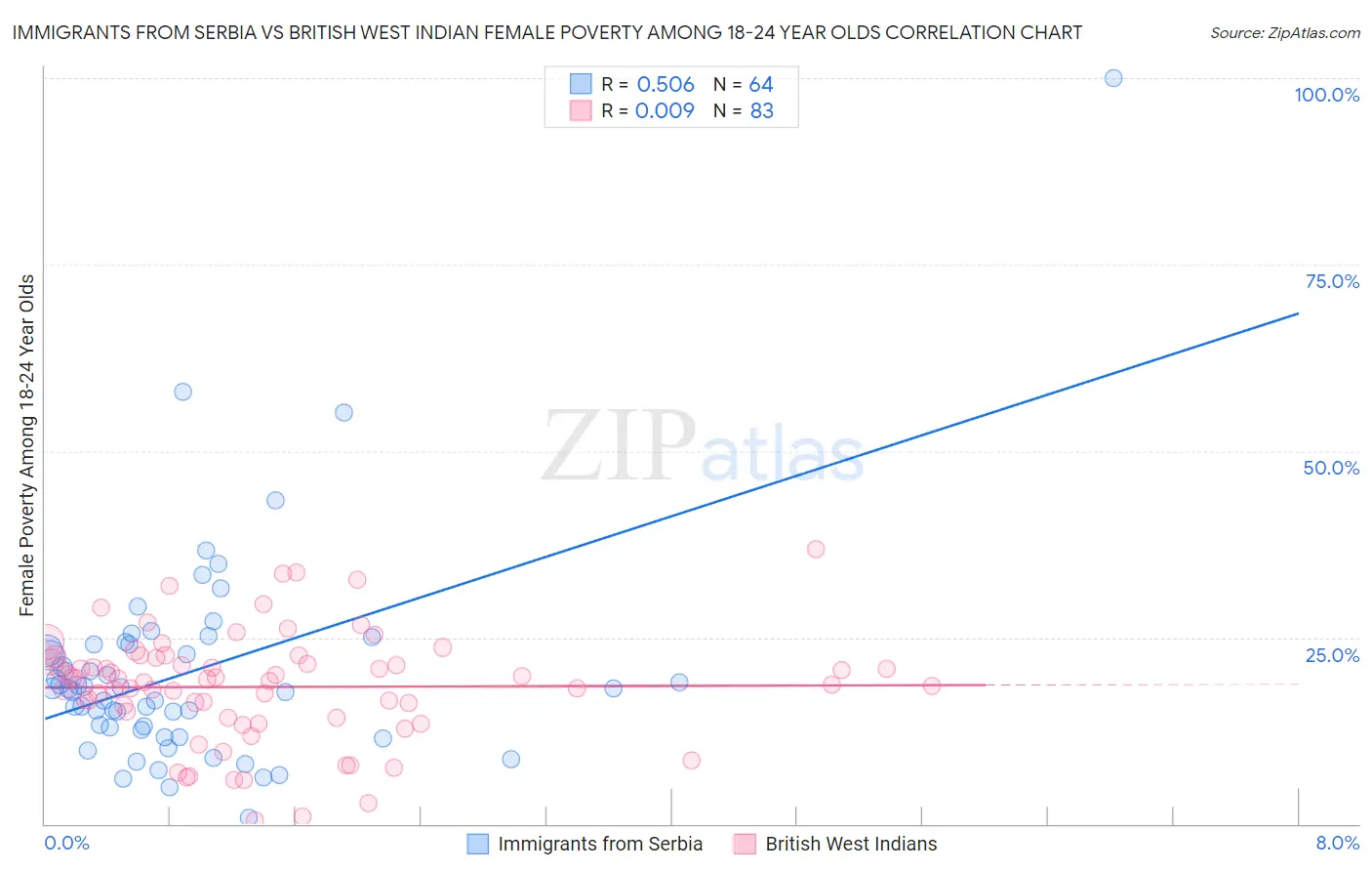 Immigrants from Serbia vs British West Indian Female Poverty Among 18-24 Year Olds