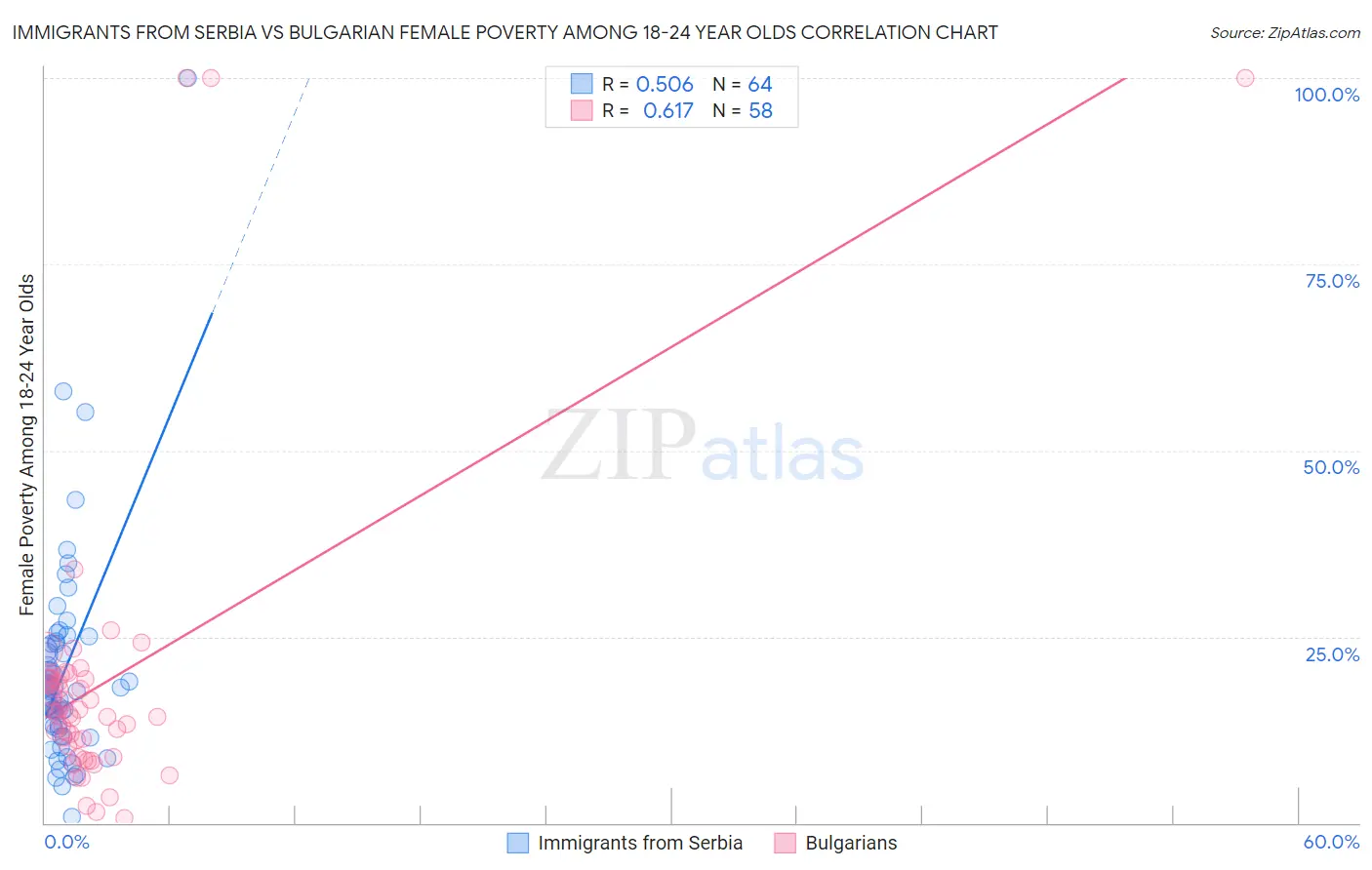 Immigrants from Serbia vs Bulgarian Female Poverty Among 18-24 Year Olds