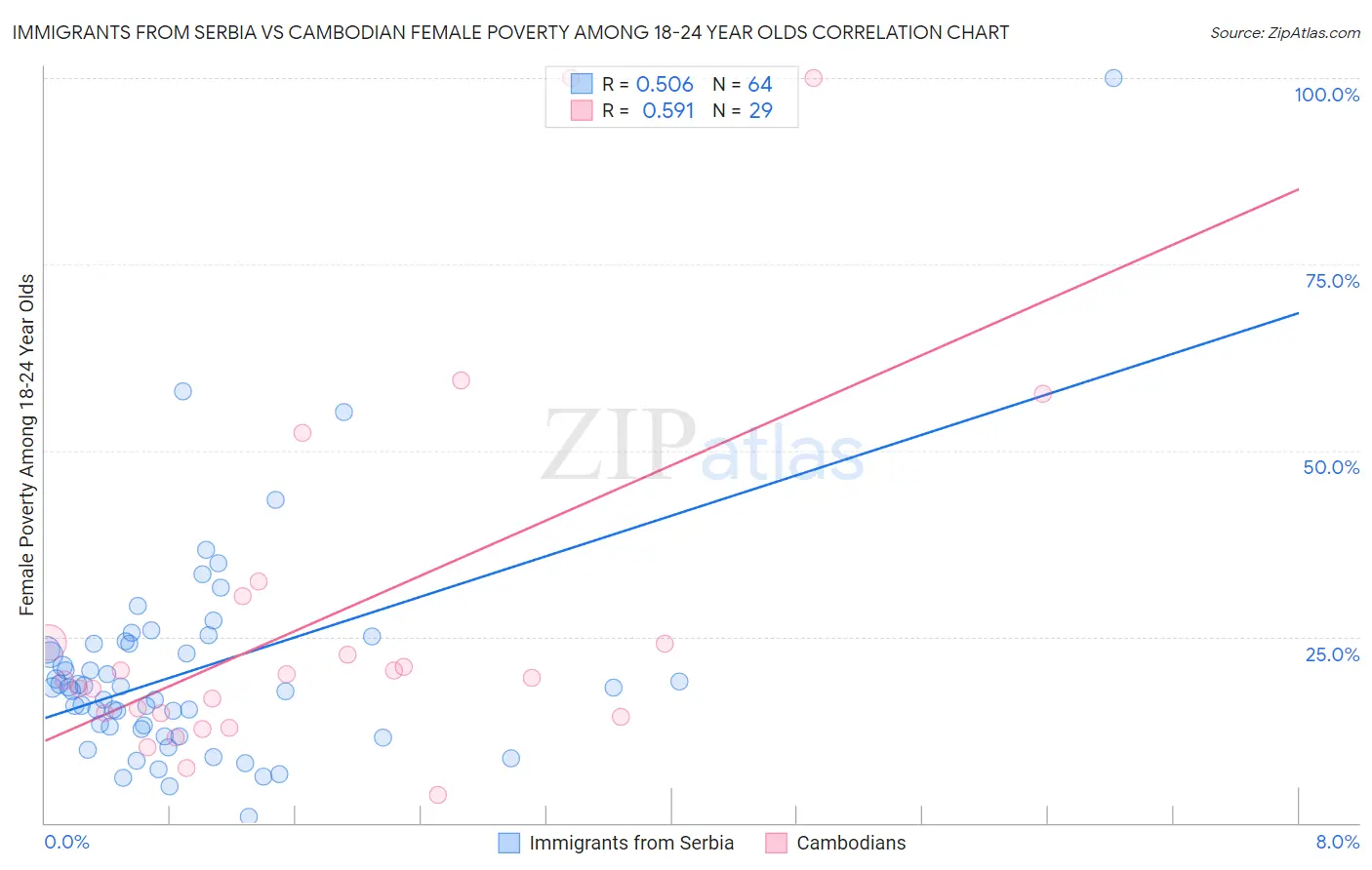 Immigrants from Serbia vs Cambodian Female Poverty Among 18-24 Year Olds