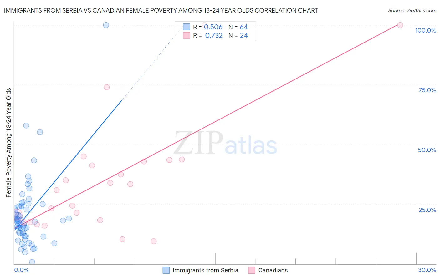 Immigrants from Serbia vs Canadian Female Poverty Among 18-24 Year Olds