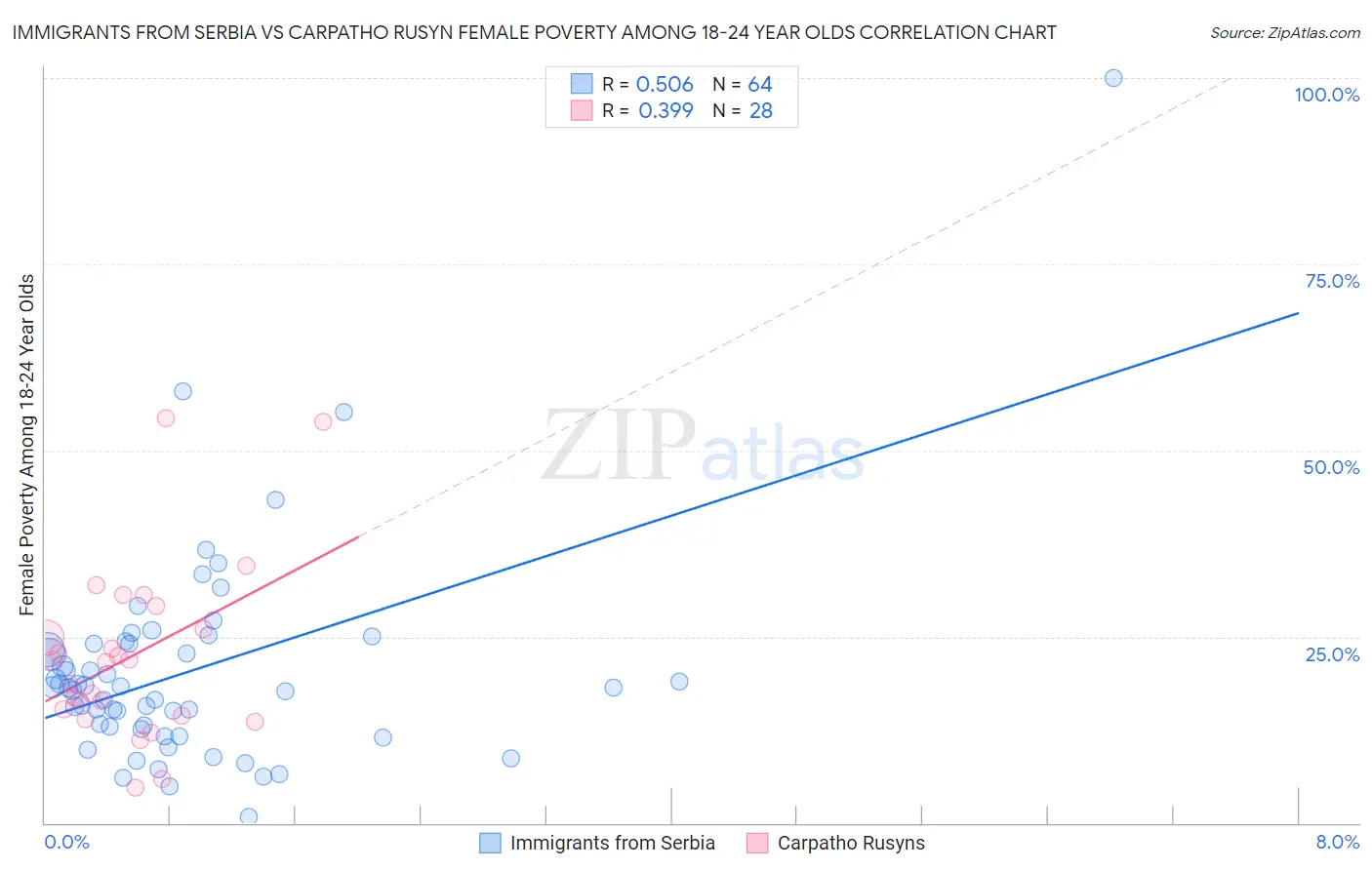 Immigrants from Serbia vs Carpatho Rusyn Female Poverty Among 18-24 Year Olds