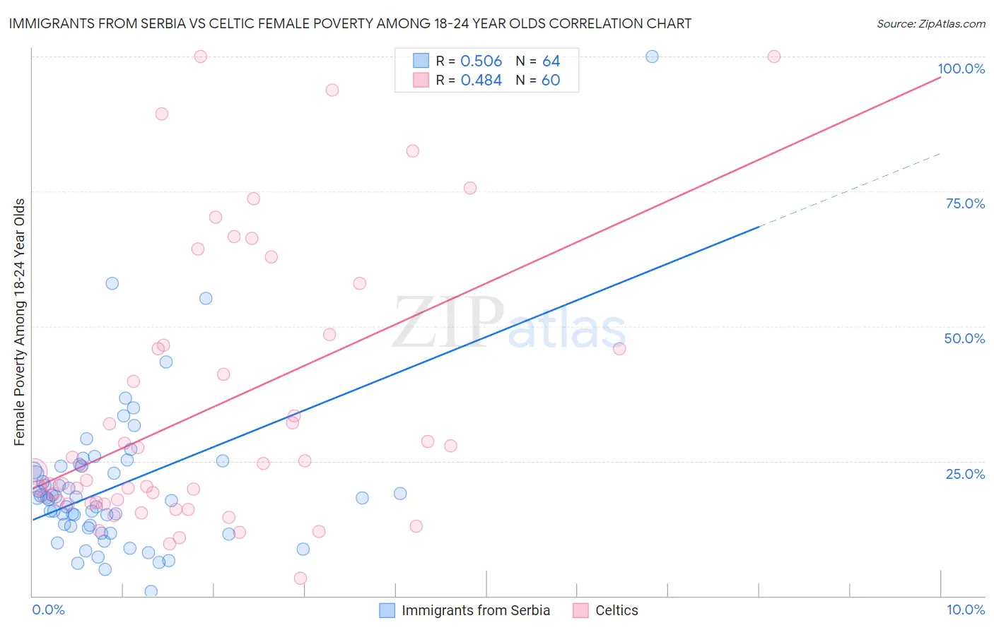 Immigrants from Serbia vs Celtic Female Poverty Among 18-24 Year Olds