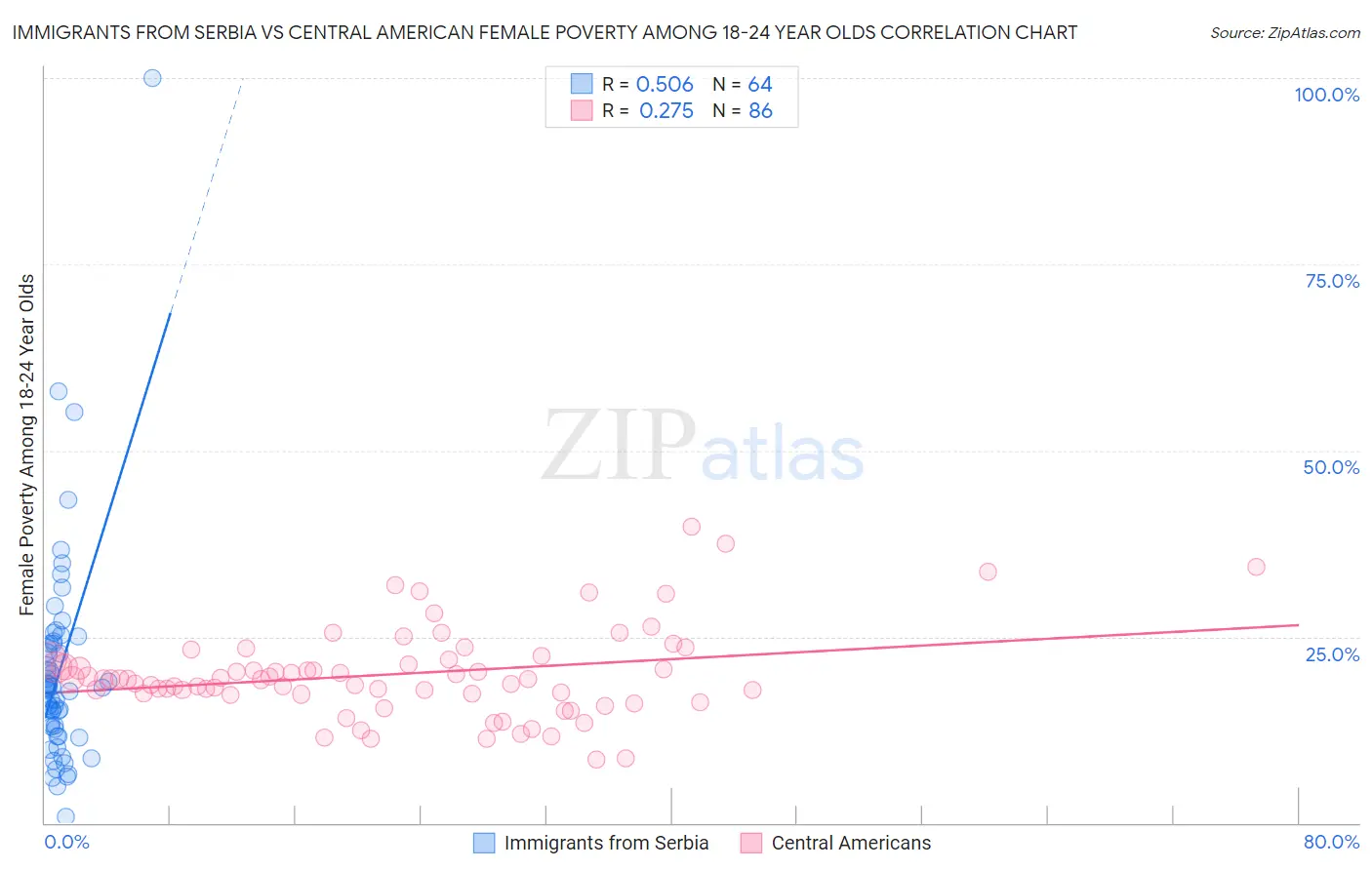 Immigrants from Serbia vs Central American Female Poverty Among 18-24 Year Olds
