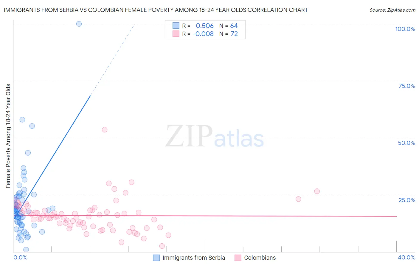 Immigrants from Serbia vs Colombian Female Poverty Among 18-24 Year Olds