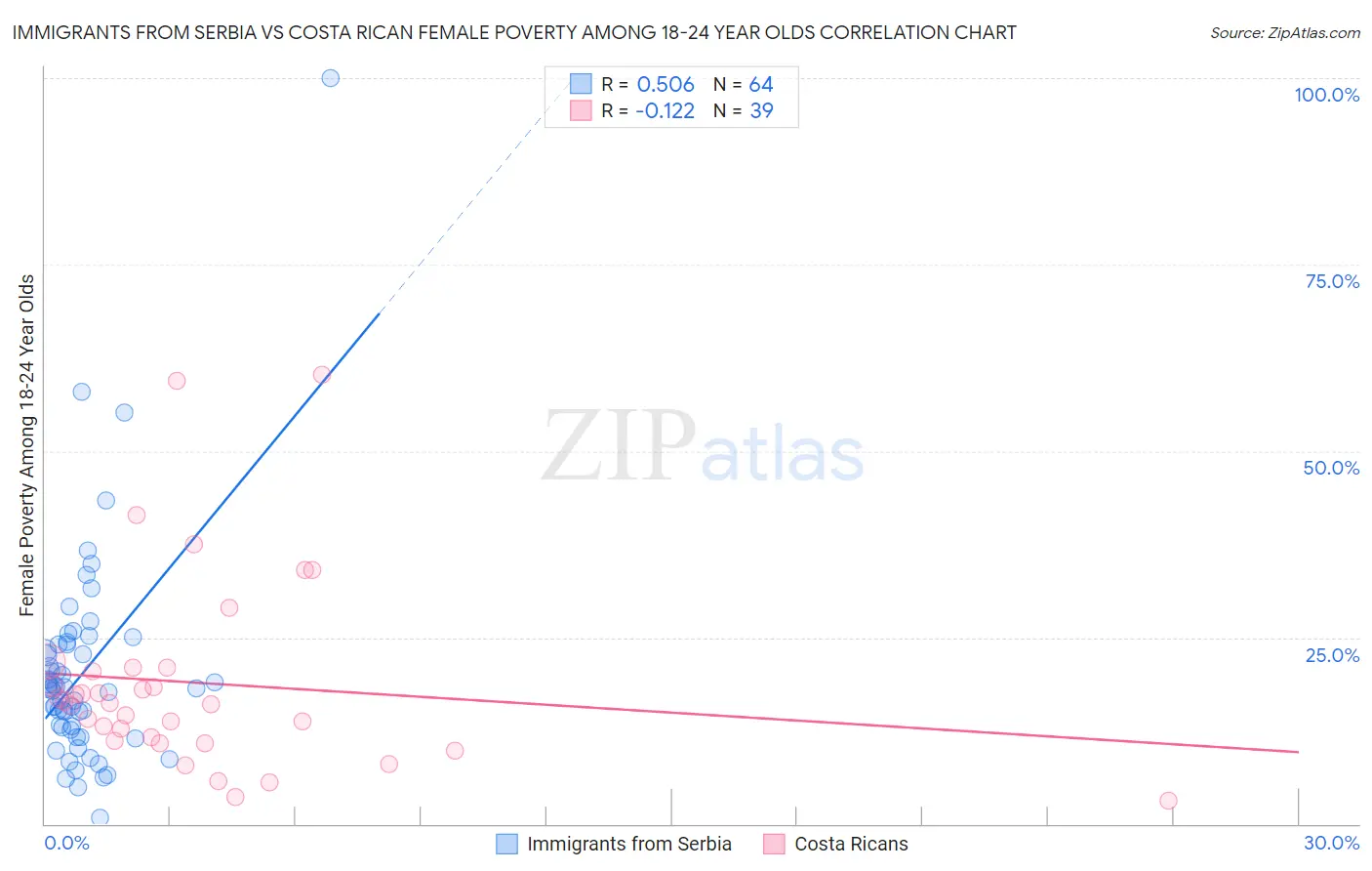 Immigrants from Serbia vs Costa Rican Female Poverty Among 18-24 Year Olds
