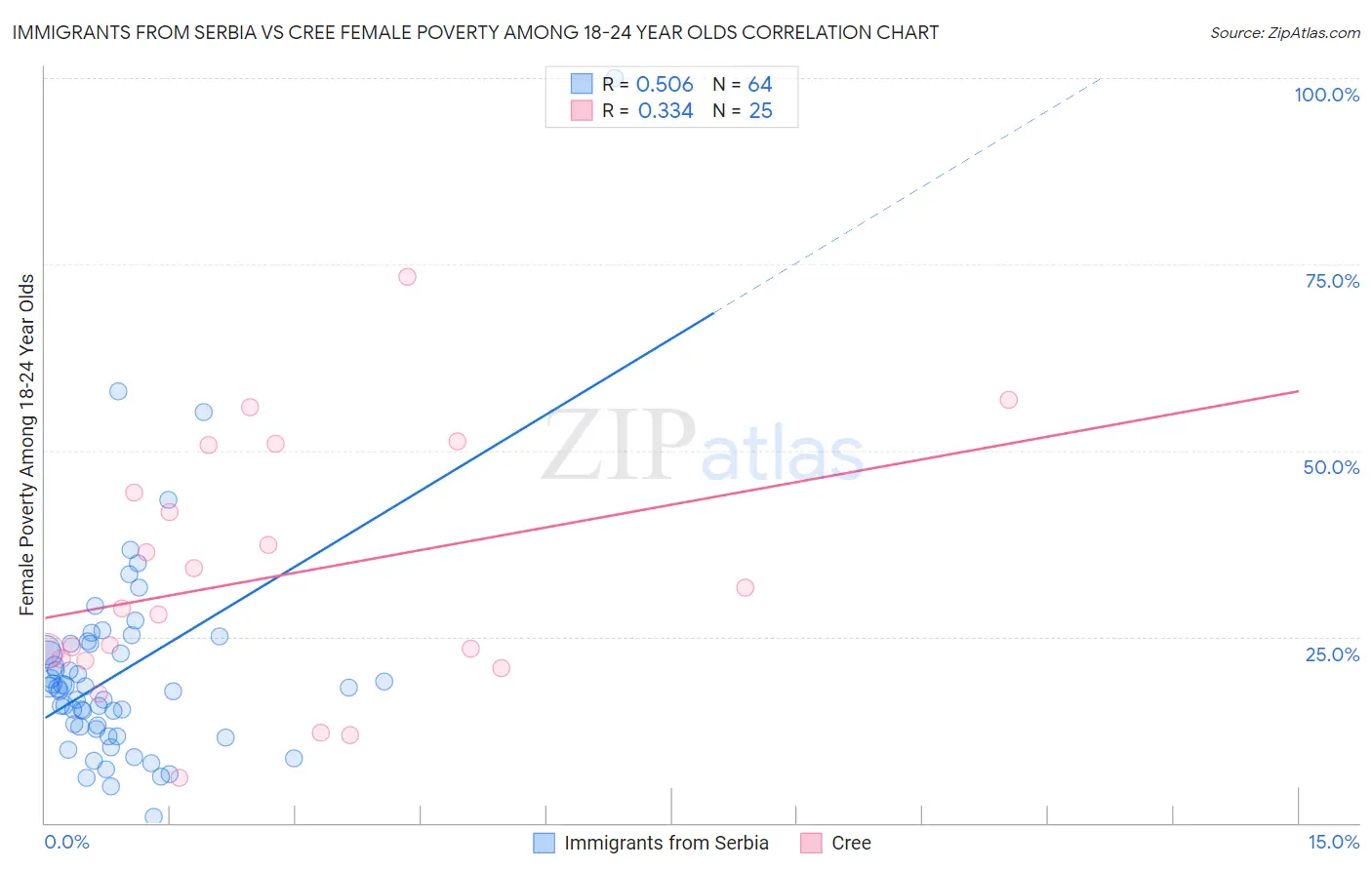Immigrants from Serbia vs Cree Female Poverty Among 18-24 Year Olds