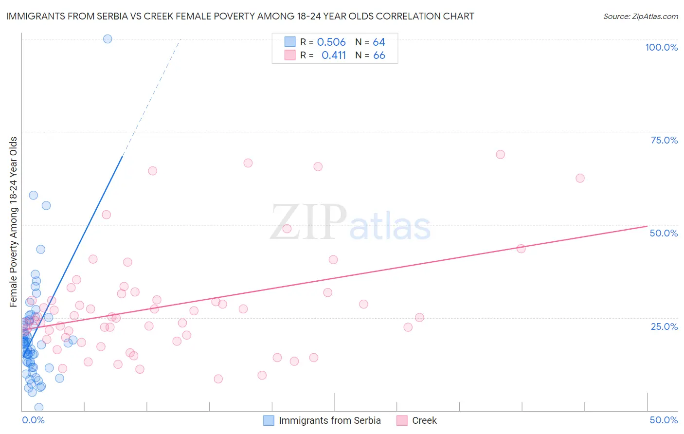 Immigrants from Serbia vs Creek Female Poverty Among 18-24 Year Olds