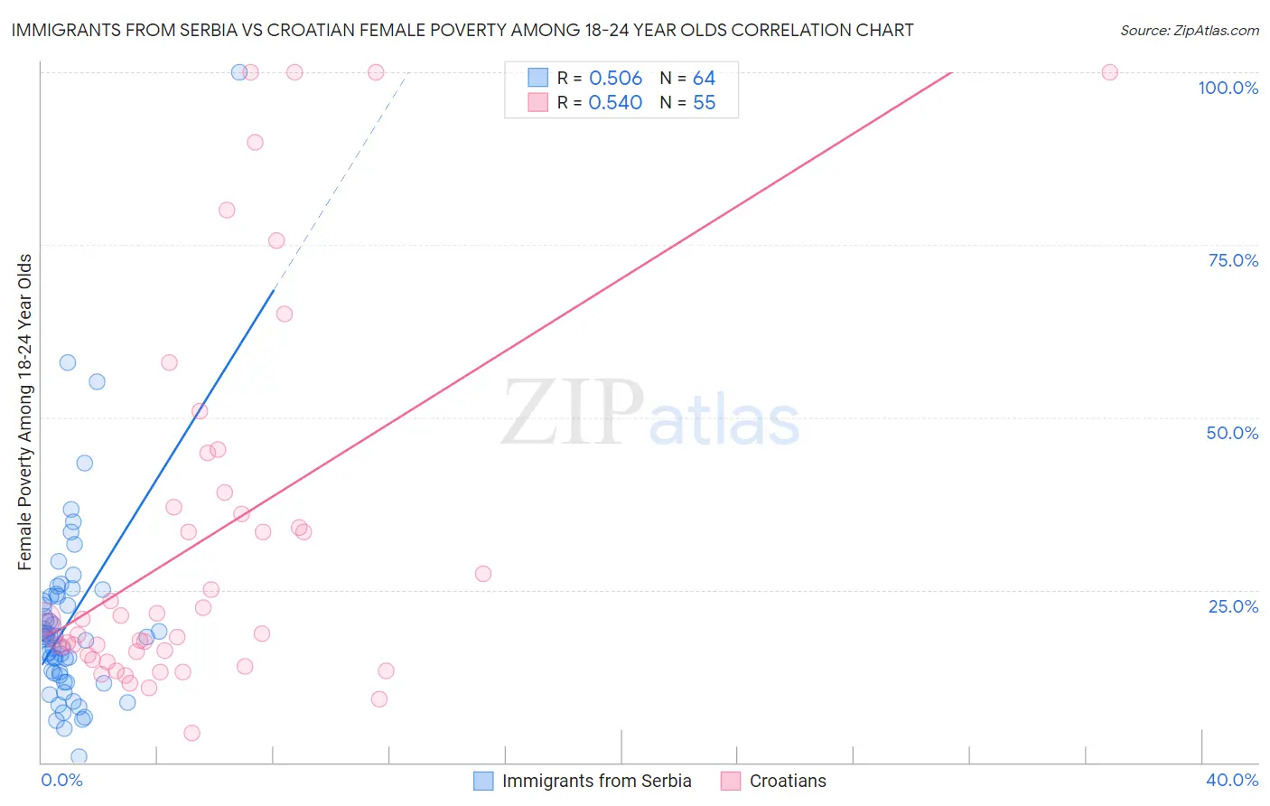 Immigrants from Serbia vs Croatian Female Poverty Among 18-24 Year Olds