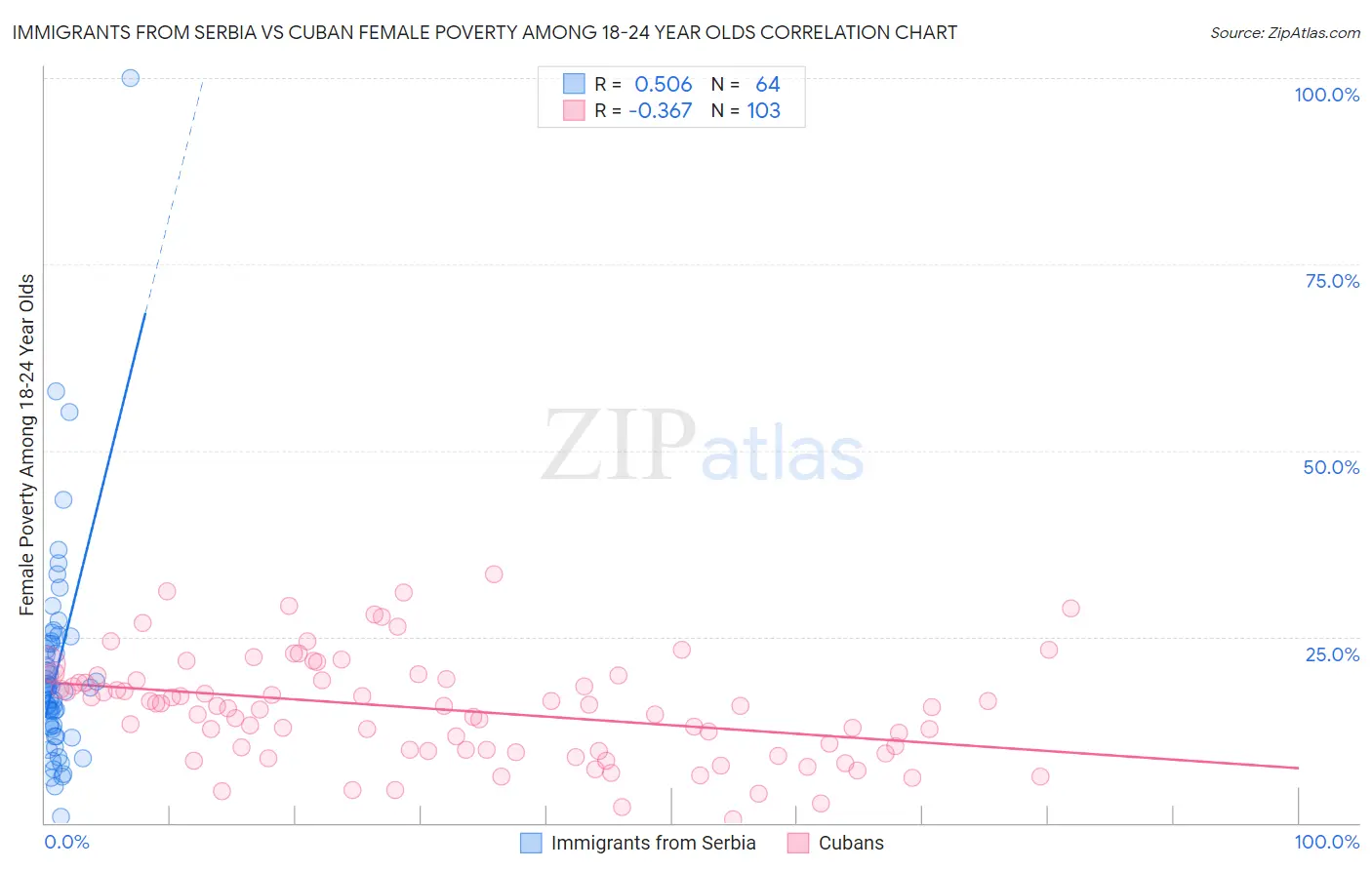 Immigrants from Serbia vs Cuban Female Poverty Among 18-24 Year Olds