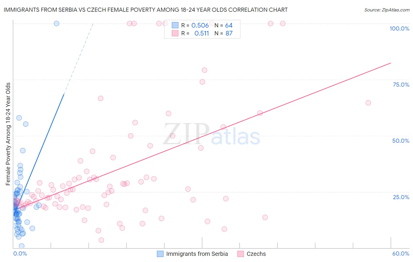 Immigrants from Serbia vs Czech Female Poverty Among 18-24 Year Olds