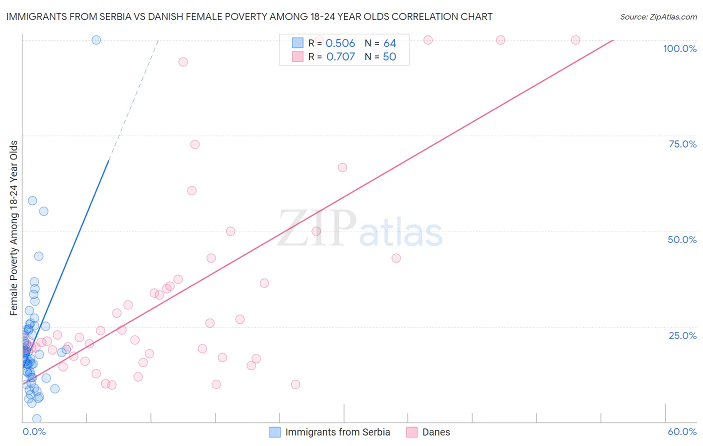 Immigrants from Serbia vs Danish Female Poverty Among 18-24 Year Olds