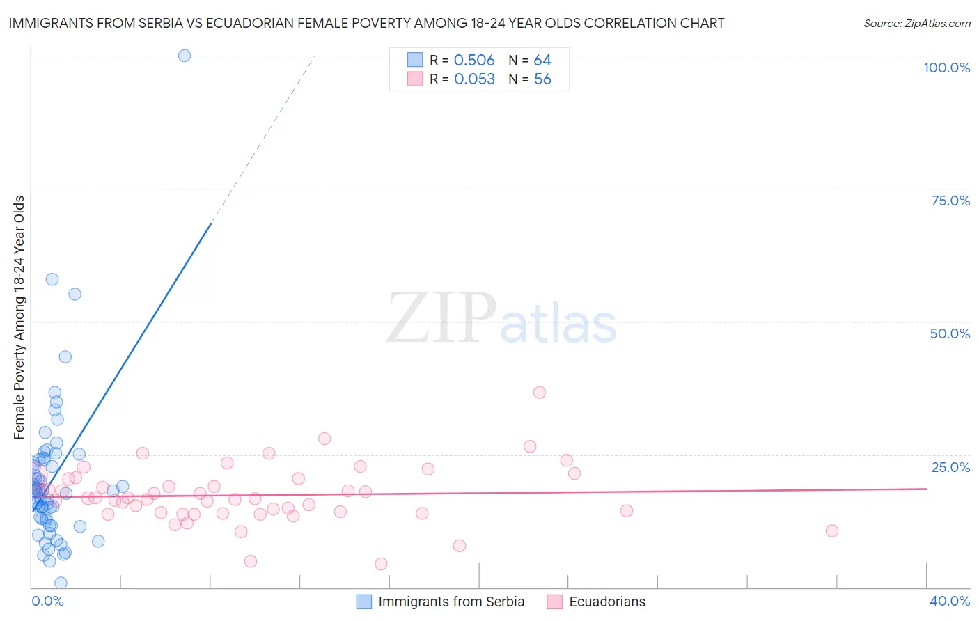 Immigrants from Serbia vs Ecuadorian Female Poverty Among 18-24 Year Olds