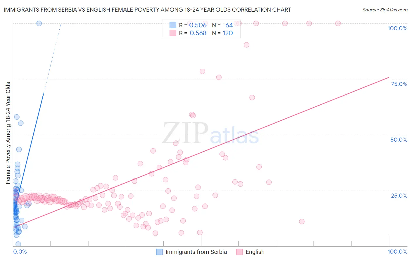 Immigrants from Serbia vs English Female Poverty Among 18-24 Year Olds
