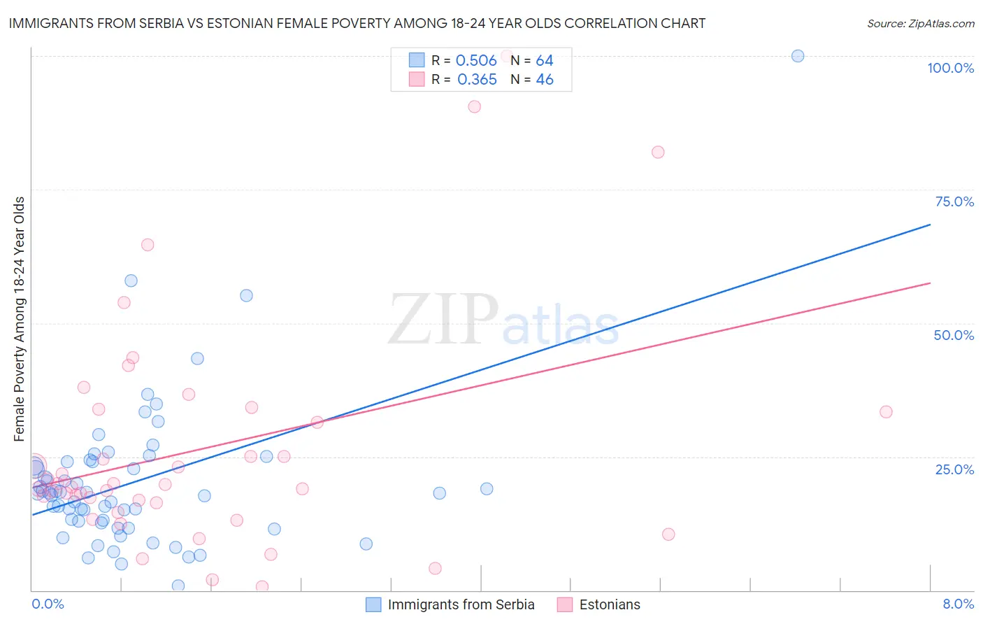 Immigrants from Serbia vs Estonian Female Poverty Among 18-24 Year Olds