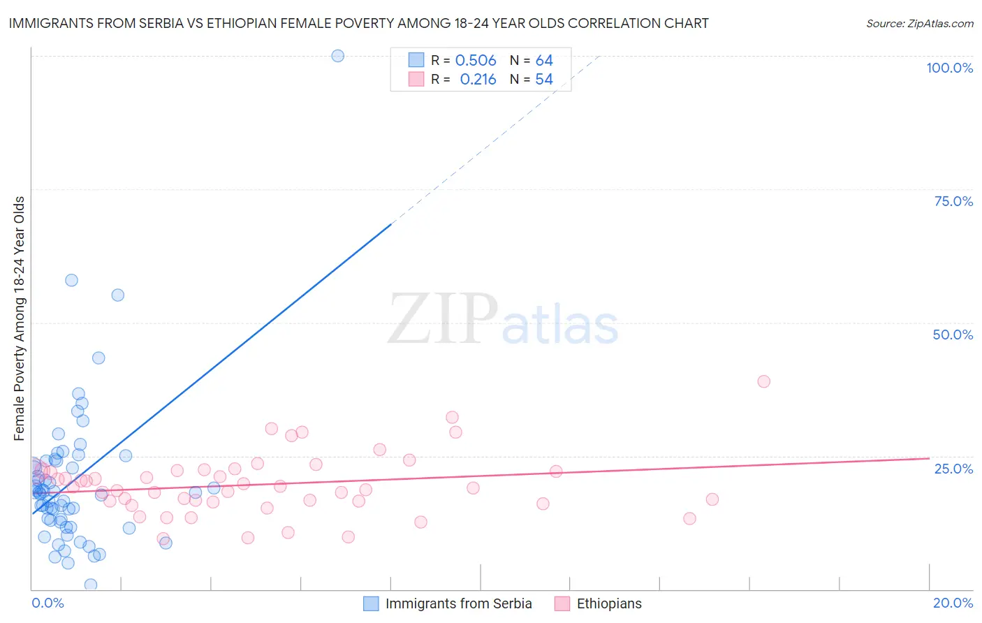 Immigrants from Serbia vs Ethiopian Female Poverty Among 18-24 Year Olds