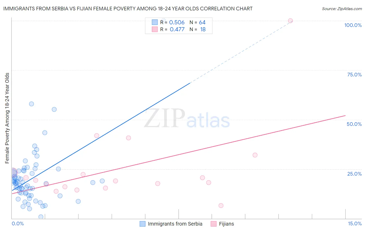 Immigrants from Serbia vs Fijian Female Poverty Among 18-24 Year Olds