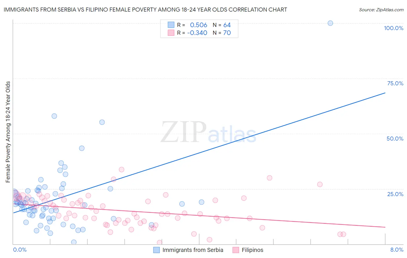 Immigrants from Serbia vs Filipino Female Poverty Among 18-24 Year Olds