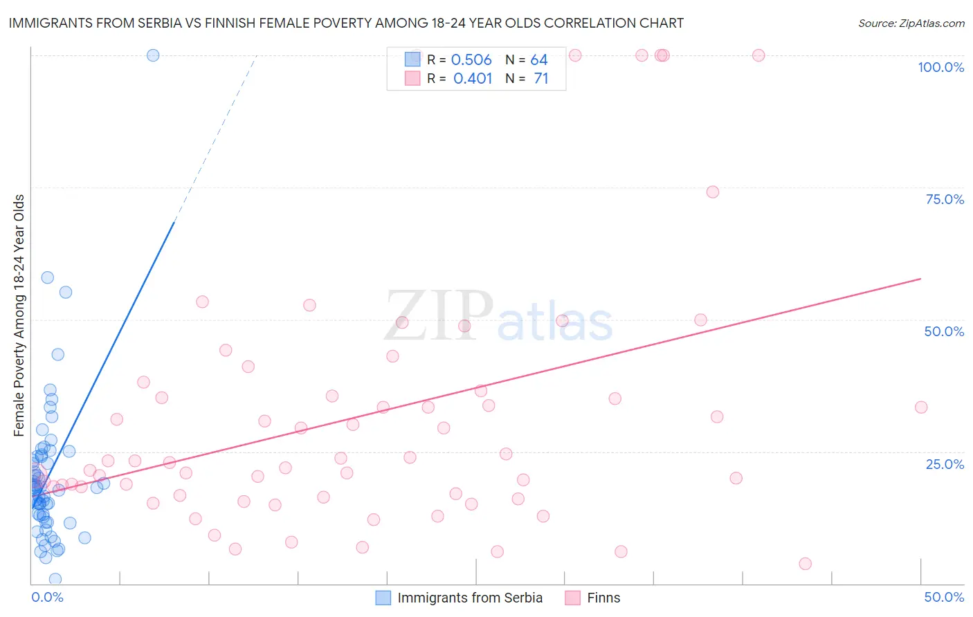 Immigrants from Serbia vs Finnish Female Poverty Among 18-24 Year Olds