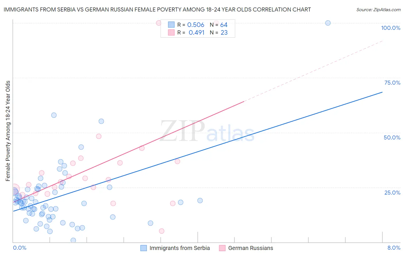 Immigrants from Serbia vs German Russian Female Poverty Among 18-24 Year Olds