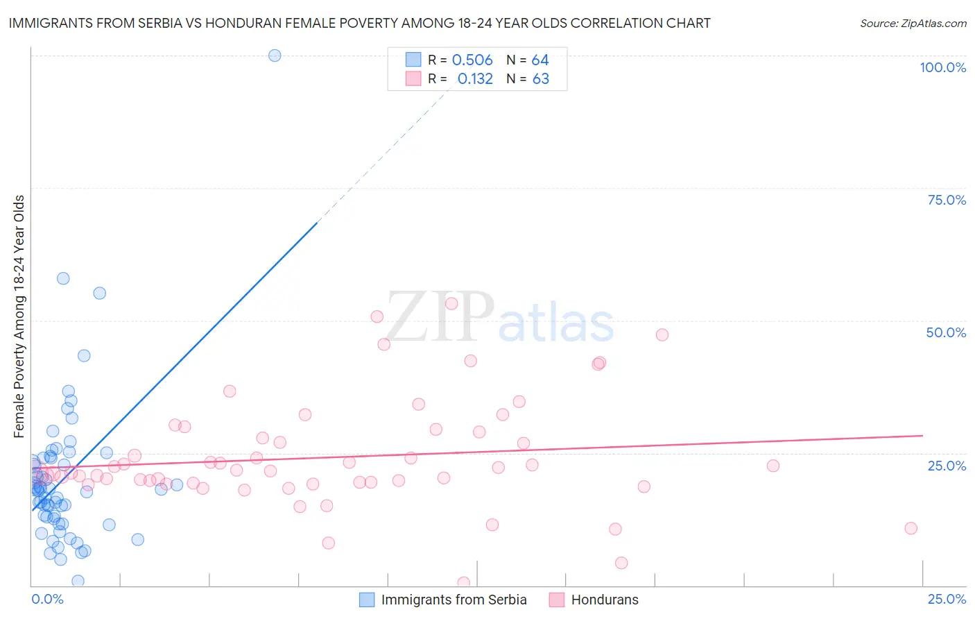 Immigrants from Serbia vs Honduran Female Poverty Among 18-24 Year Olds