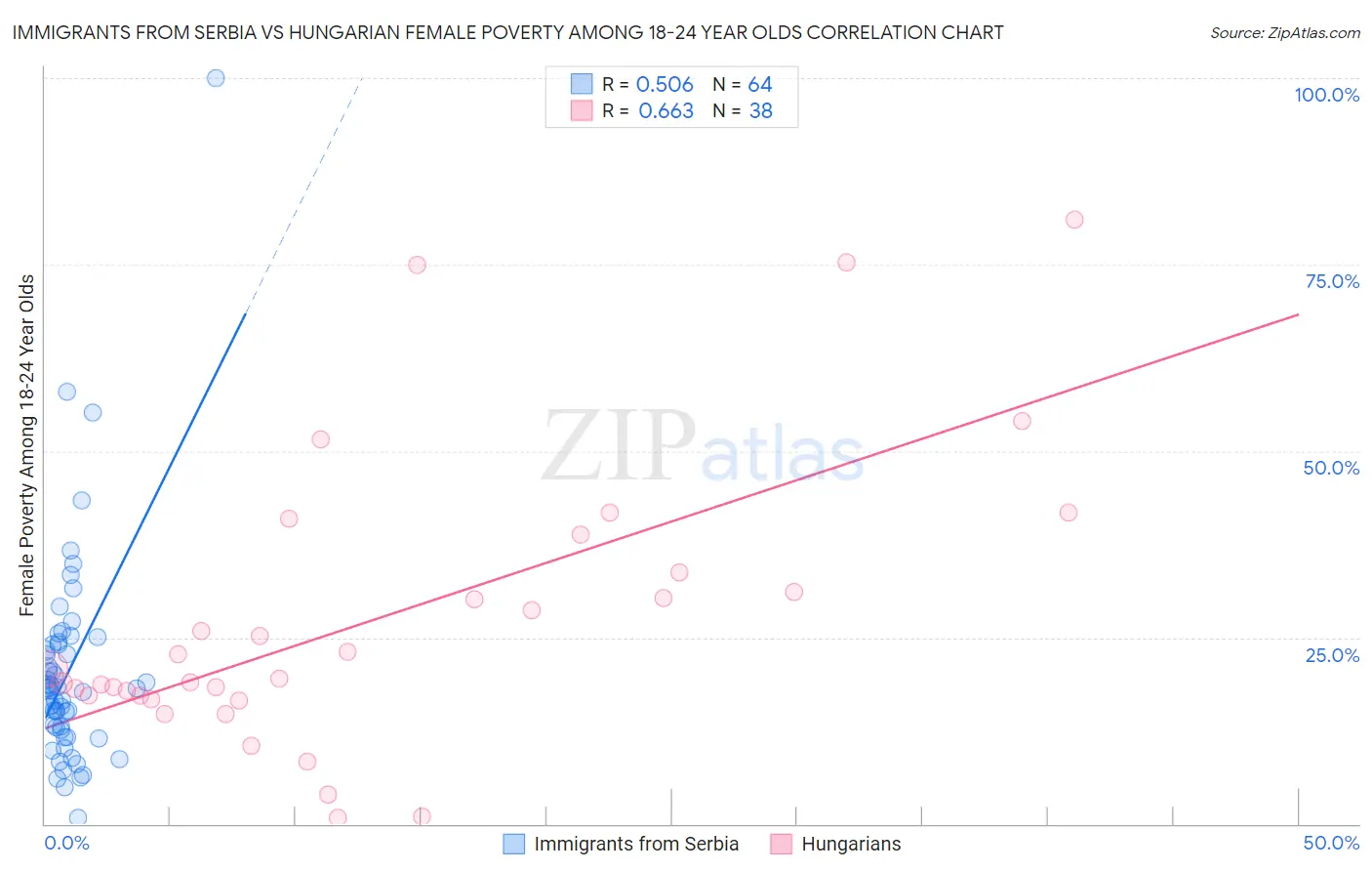 Immigrants from Serbia vs Hungarian Female Poverty Among 18-24 Year Olds