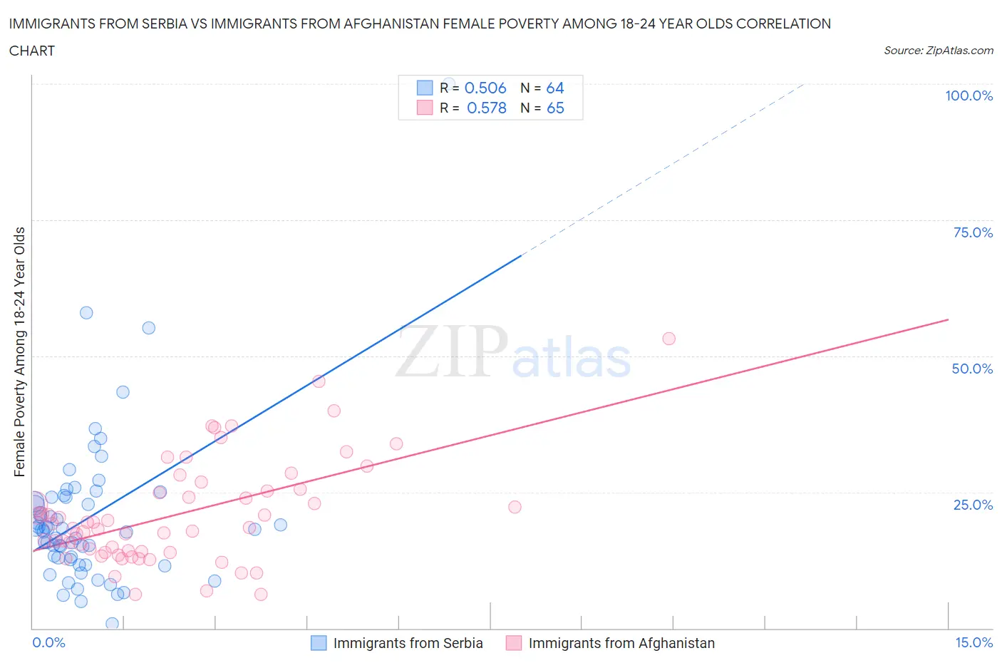 Immigrants from Serbia vs Immigrants from Afghanistan Female Poverty Among 18-24 Year Olds