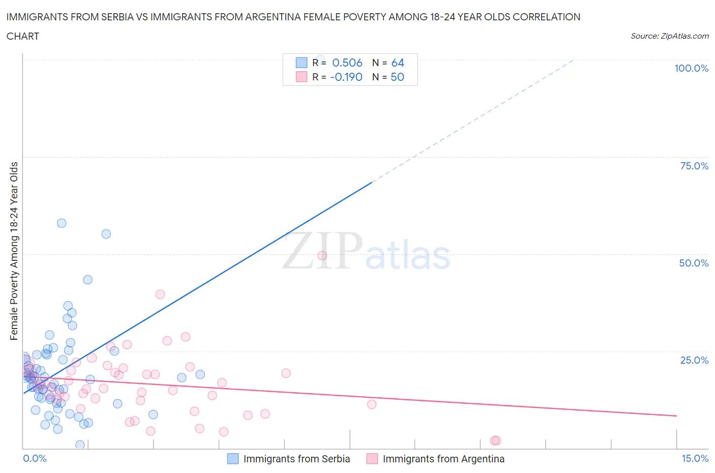 Immigrants from Serbia vs Immigrants from Argentina Female Poverty Among 18-24 Year Olds