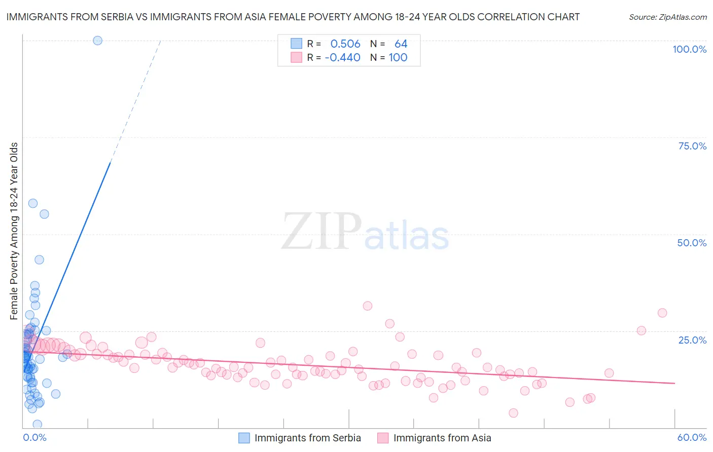 Immigrants from Serbia vs Immigrants from Asia Female Poverty Among 18-24 Year Olds
