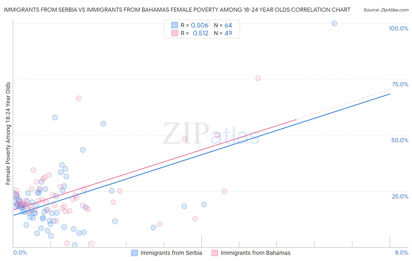 Immigrants from Serbia vs Immigrants from Bahamas Female Poverty Among 18-24 Year Olds