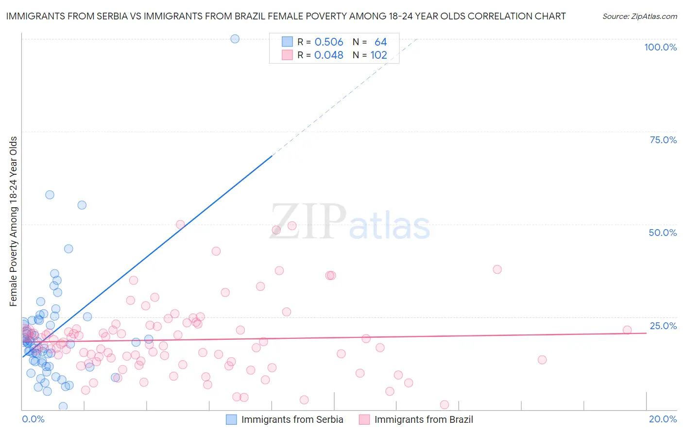 Immigrants from Serbia vs Immigrants from Brazil Female Poverty Among 18-24 Year Olds