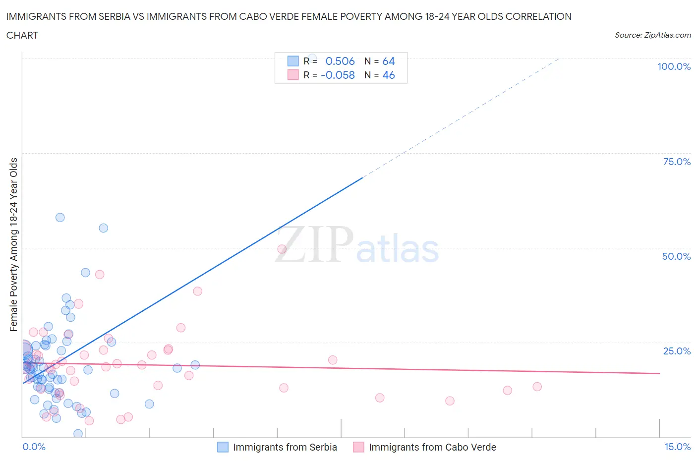 Immigrants from Serbia vs Immigrants from Cabo Verde Female Poverty Among 18-24 Year Olds