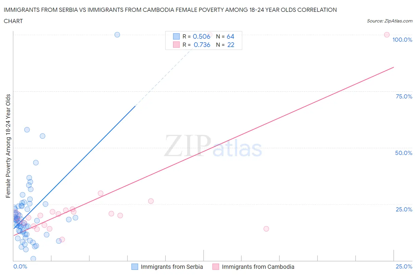 Immigrants from Serbia vs Immigrants from Cambodia Female Poverty Among 18-24 Year Olds