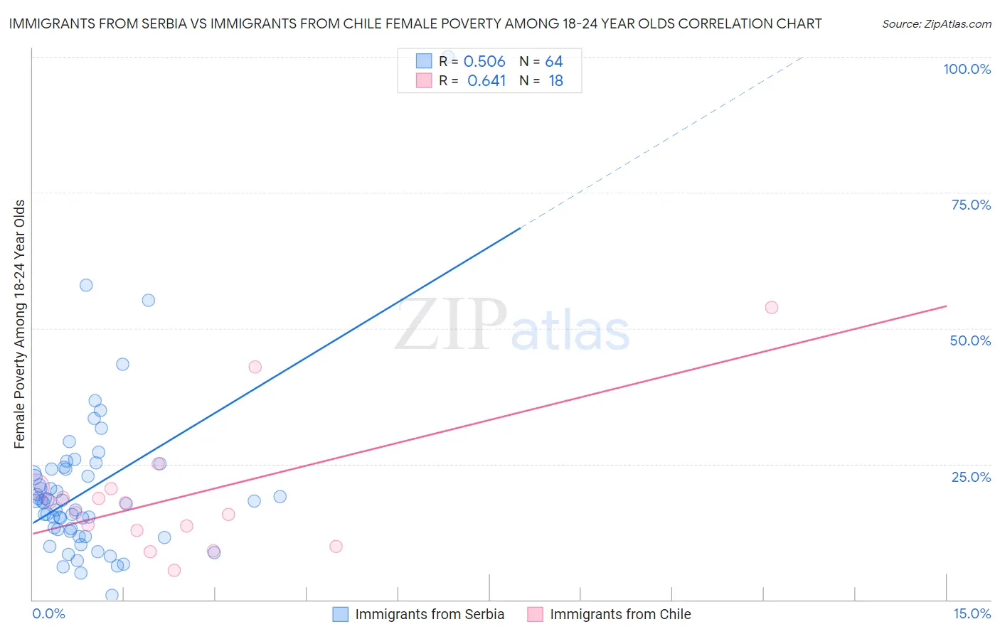 Immigrants from Serbia vs Immigrants from Chile Female Poverty Among 18-24 Year Olds