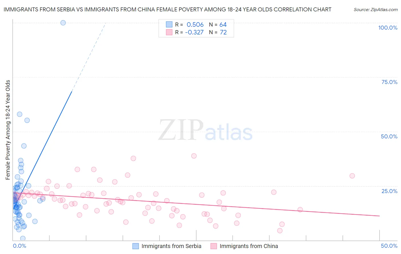 Immigrants from Serbia vs Immigrants from China Female Poverty Among 18-24 Year Olds