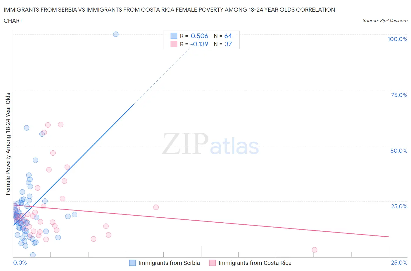 Immigrants from Serbia vs Immigrants from Costa Rica Female Poverty Among 18-24 Year Olds