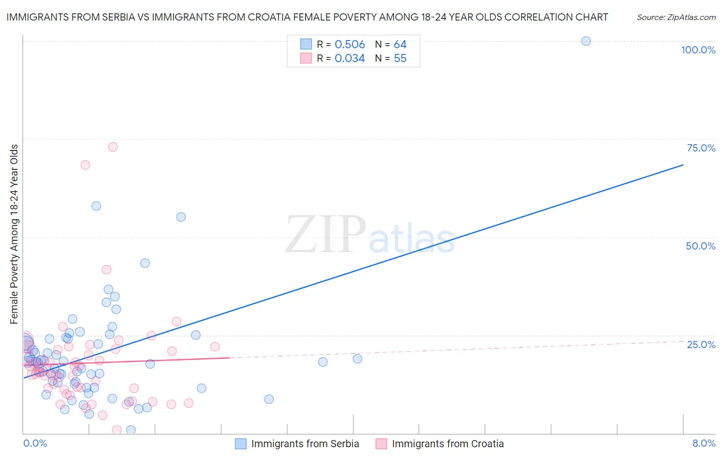 Immigrants from Serbia vs Immigrants from Croatia Female Poverty Among 18-24 Year Olds
