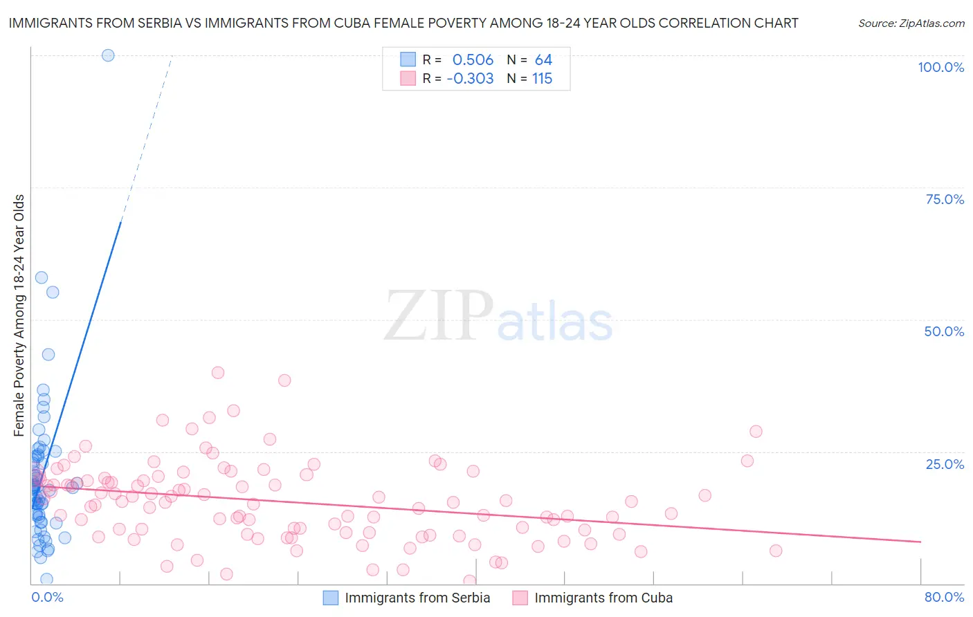 Immigrants from Serbia vs Immigrants from Cuba Female Poverty Among 18-24 Year Olds