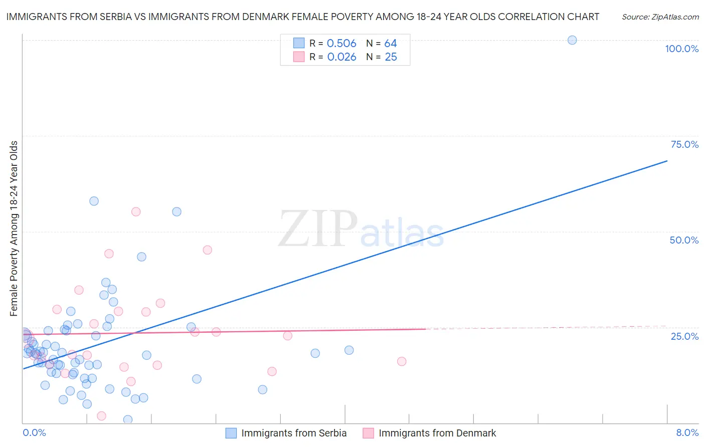 Immigrants from Serbia vs Immigrants from Denmark Female Poverty Among 18-24 Year Olds