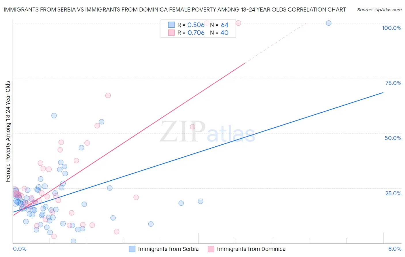 Immigrants from Serbia vs Immigrants from Dominica Female Poverty Among 18-24 Year Olds