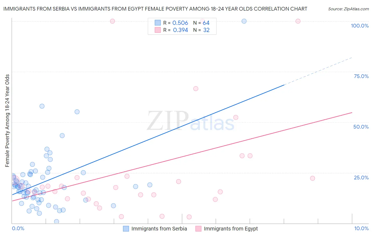 Immigrants from Serbia vs Immigrants from Egypt Female Poverty Among 18-24 Year Olds