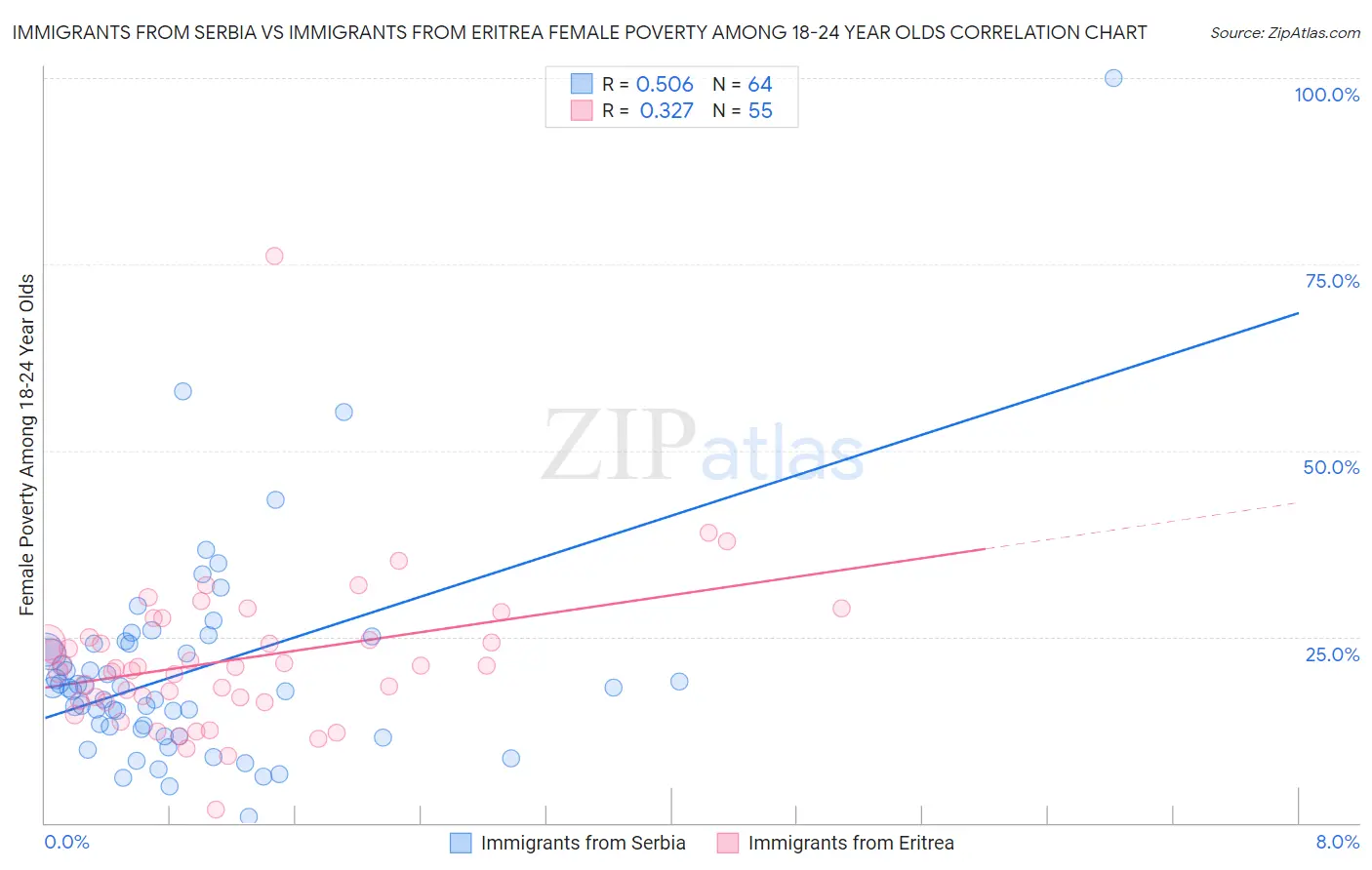 Immigrants from Serbia vs Immigrants from Eritrea Female Poverty Among 18-24 Year Olds