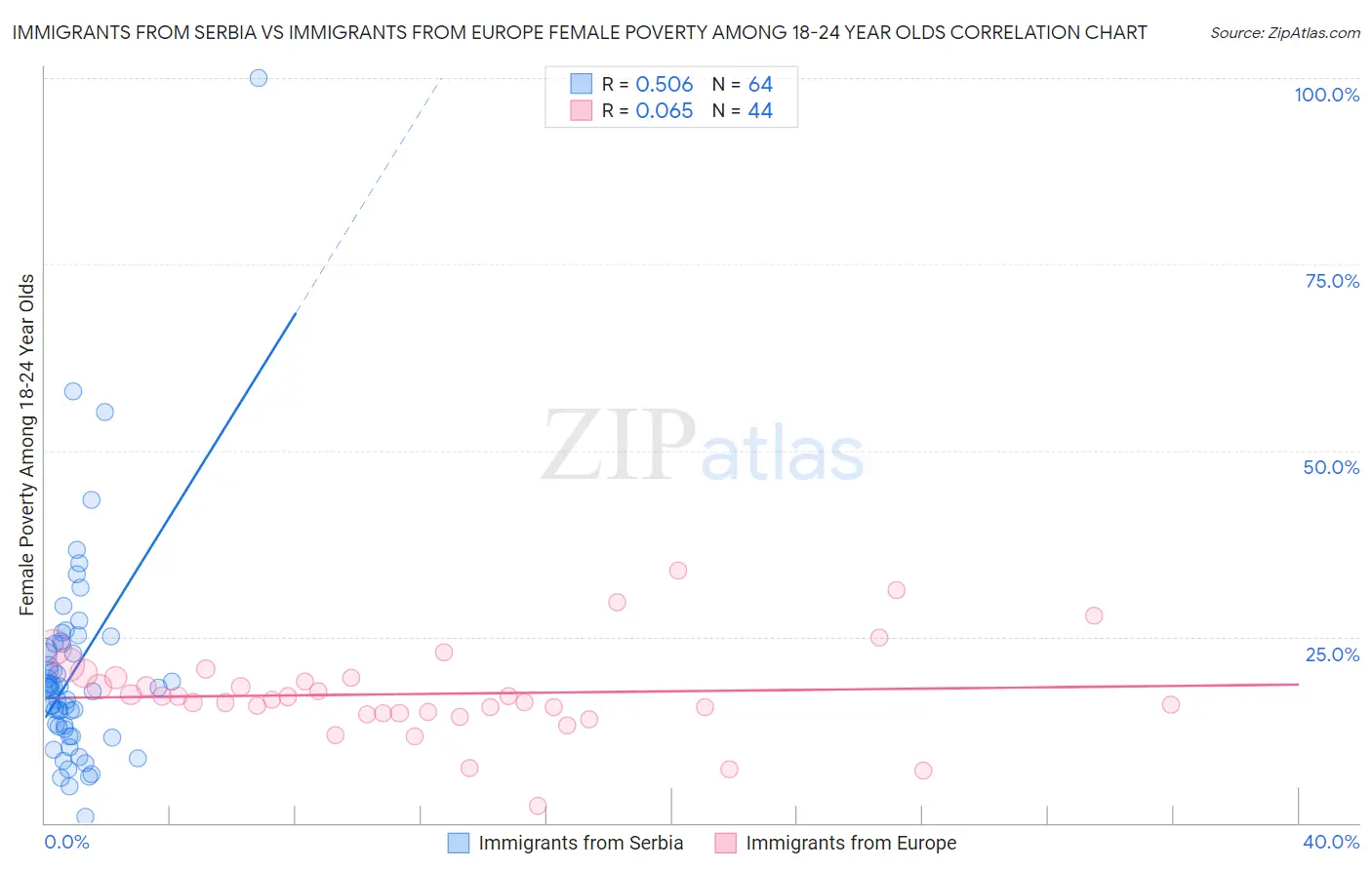 Immigrants from Serbia vs Immigrants from Europe Female Poverty Among 18-24 Year Olds