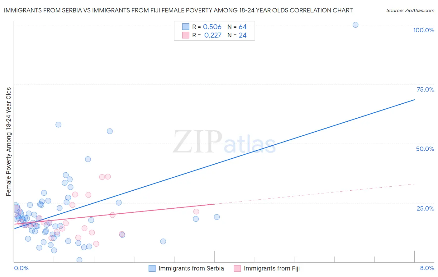 Immigrants from Serbia vs Immigrants from Fiji Female Poverty Among 18-24 Year Olds