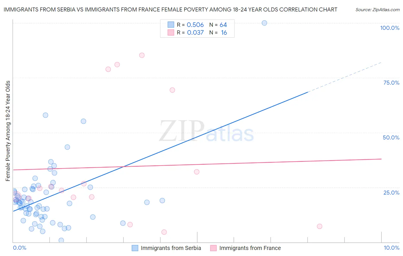 Immigrants from Serbia vs Immigrants from France Female Poverty Among 18-24 Year Olds