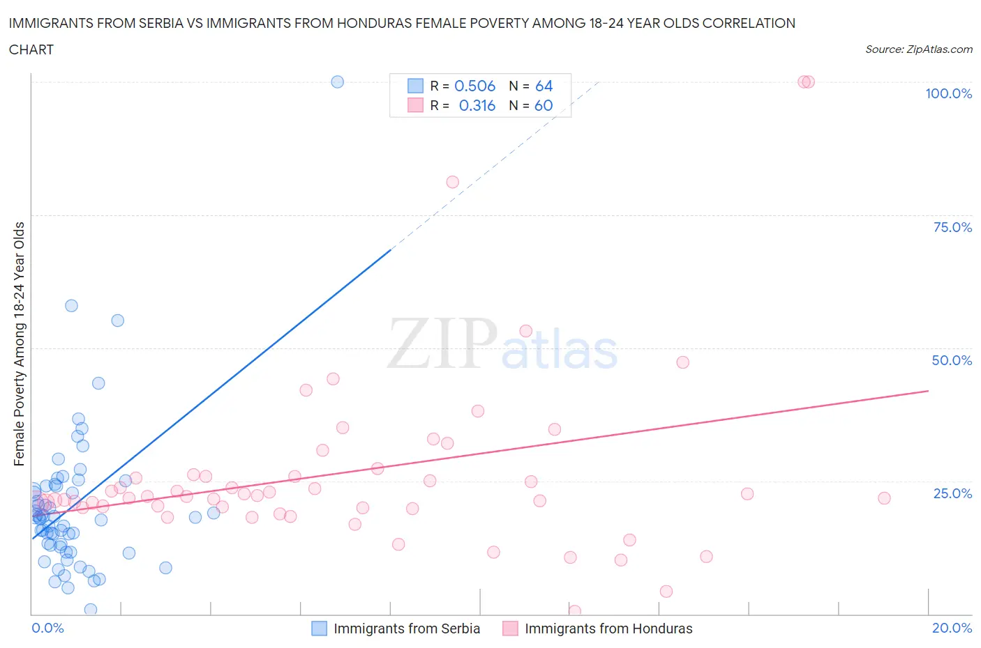 Immigrants from Serbia vs Immigrants from Honduras Female Poverty Among 18-24 Year Olds