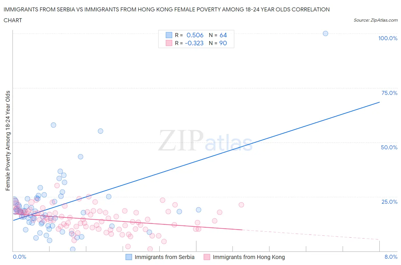 Immigrants from Serbia vs Immigrants from Hong Kong Female Poverty Among 18-24 Year Olds