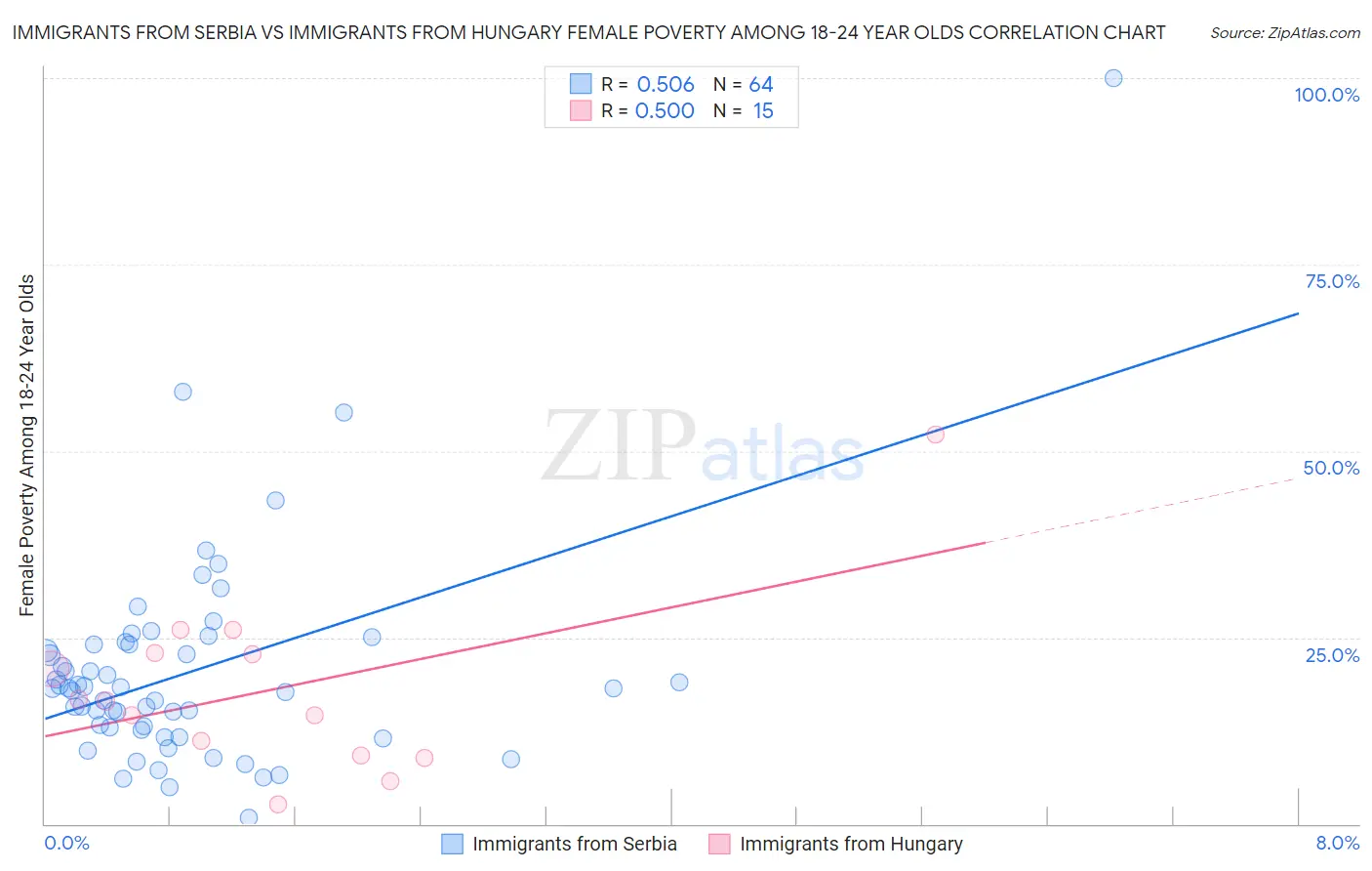 Immigrants from Serbia vs Immigrants from Hungary Female Poverty Among 18-24 Year Olds