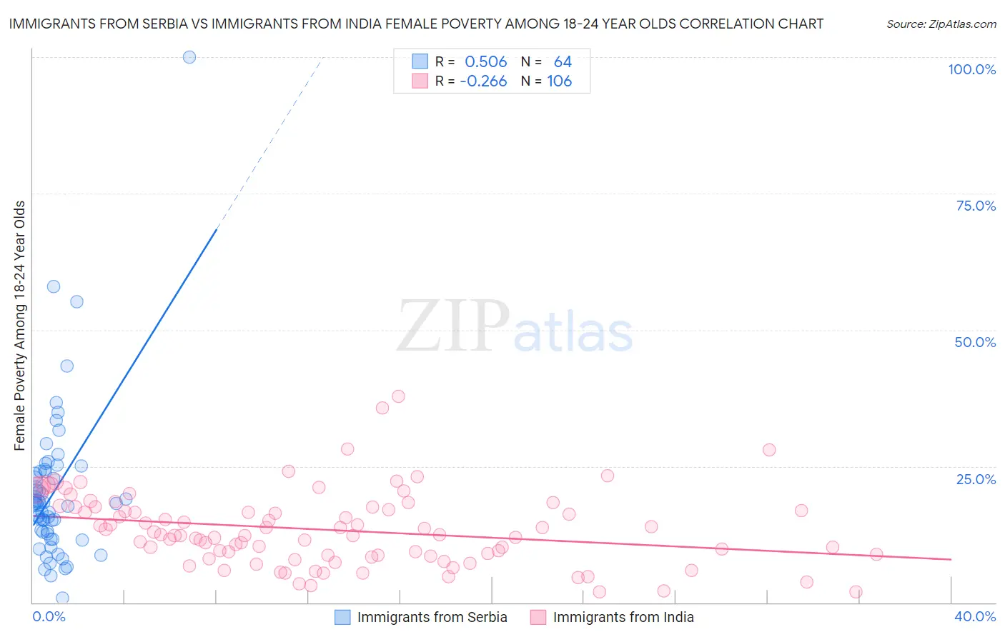 Immigrants from Serbia vs Immigrants from India Female Poverty Among 18-24 Year Olds