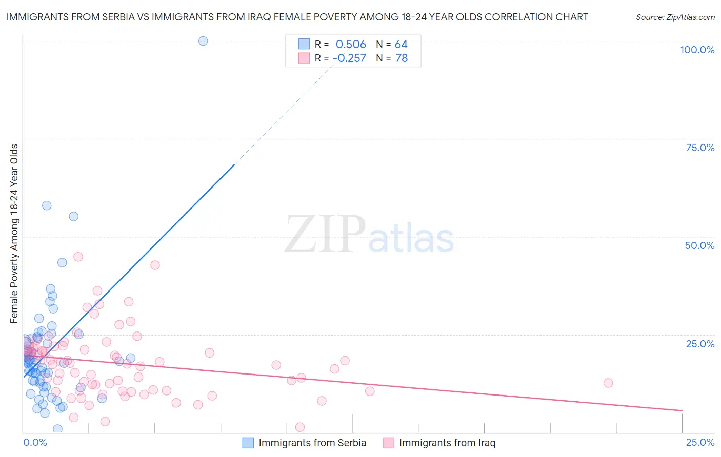 Immigrants from Serbia vs Immigrants from Iraq Female Poverty Among 18-24 Year Olds